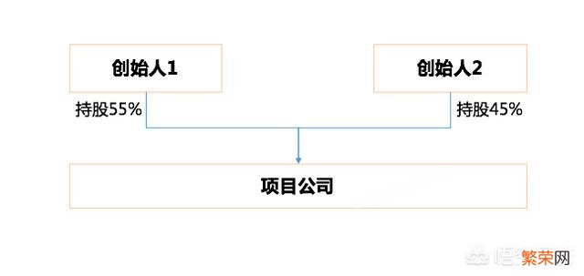 有两位创始人的初创公司怎么分配股权比较好？