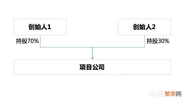 有两位创始人的初创公司怎么分配股权比较好？