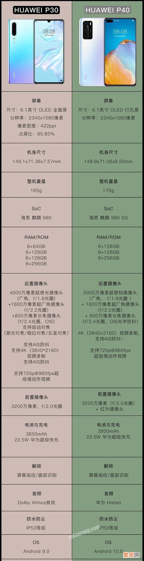 华为P40 8GB+128GB 4488价格合理吗？怎么样？