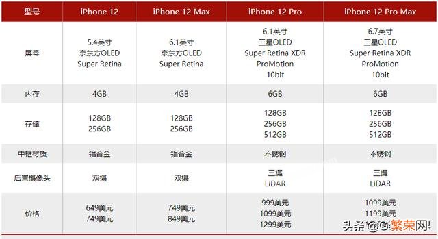 今年苹果12出来后,6.5寸的屏幕,256g内存大概要多少钱？