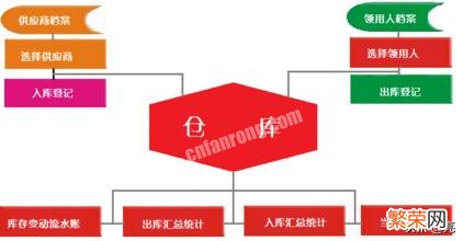 哪些仓库管理系统好用？能分别介绍一下各自的功能模快和特点吗？