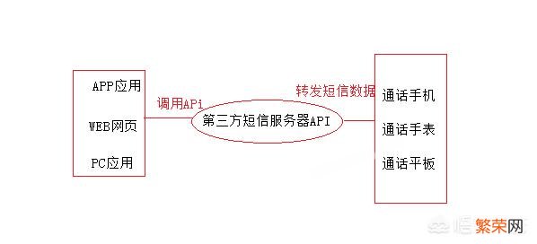 如何利用python发送短信？