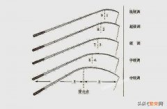 19调、28调和37调的鱼竿有什么区别？