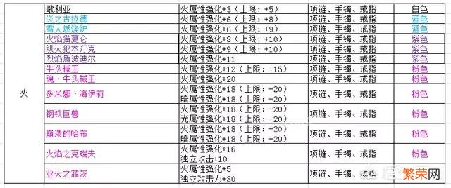 DNF现在走什么属强最好？