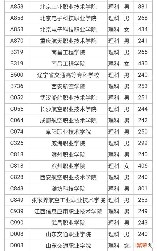 高考考多少分能上士官学校？