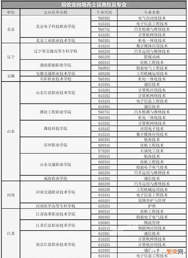 高考考多少分能上士官学校？