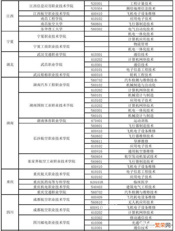 高考考多少分能上士官学校？