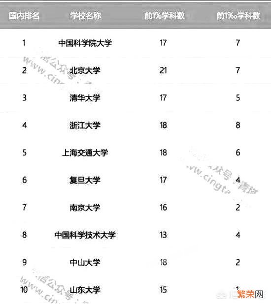 如何看待最新ESI世界大学排名,中科院超越北大位列第一？