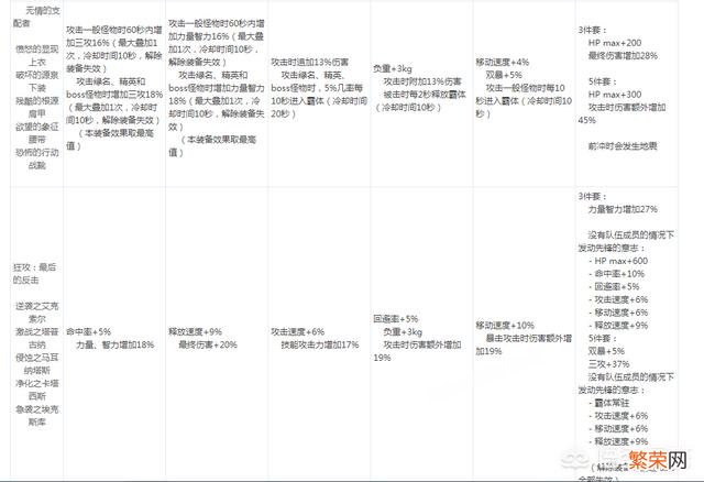 DNF红眼考虑到95版本,升级哪套最强？只考虑板甲和重甲,本命精通的影响有多大？