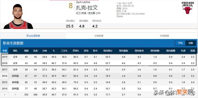 应该如何定义NBA的扎克拉文？是扣将还是全能后卫？