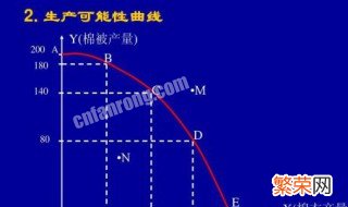 在画生产可能性曲线时有哪些假设? 在画生产可能性曲线时有哪些假设条件为什么要做这样的