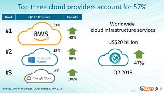 Google Cloud 谷歌云前景如何？