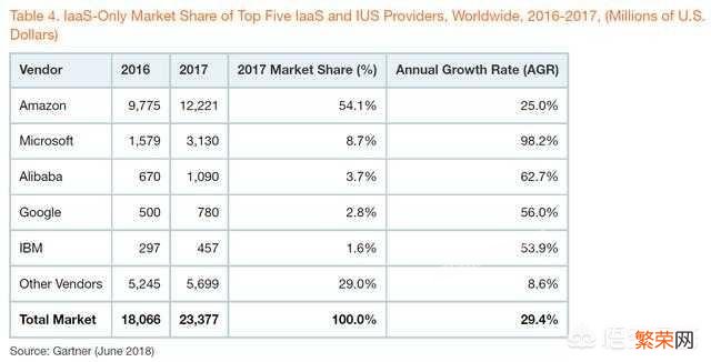 Google Cloud 谷歌云前景如何？