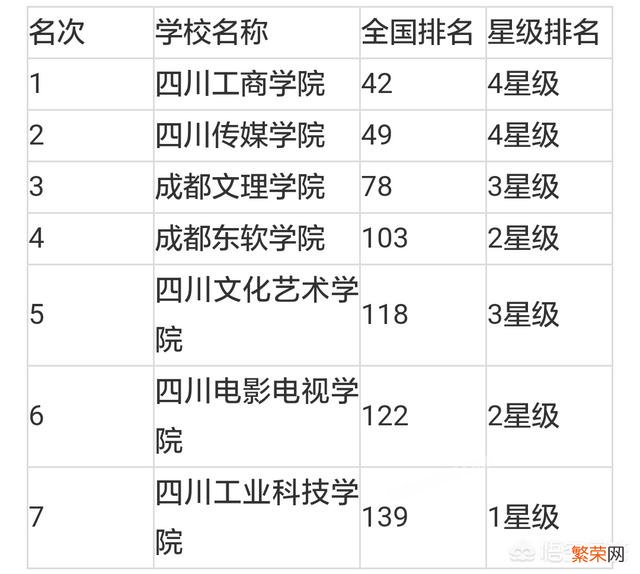 四川有哪些一本大学？