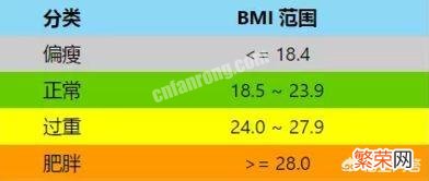 每年体检报告单上BMI是什么？这个数值有什么意义？能推测出什么疾病？