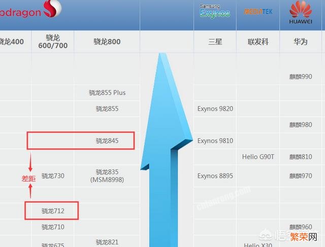 骁龙712与骁龙845的差别是什么？