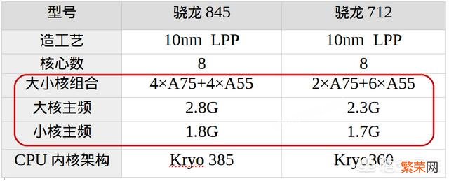 骁龙712与骁龙845的差别是什么？