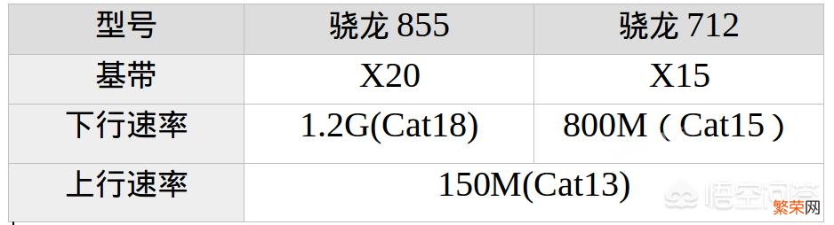 骁龙712与骁龙845的差别是什么？