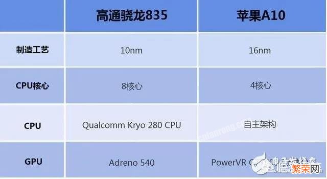 骁龙835和苹果A10怎么选择？