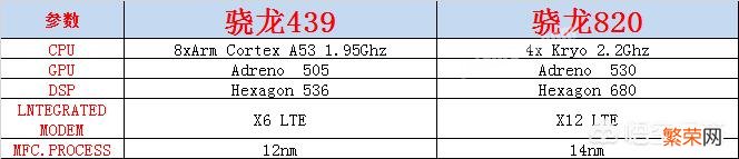 骁龙439和骁龙820哪个更好？