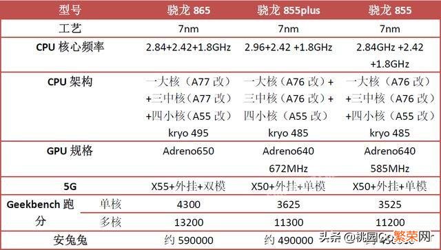 骁龙865对比下骁龙855到底升级了哪些？