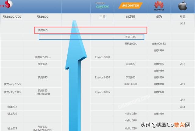 骁龙865对比下骁龙855到底升级了哪些？