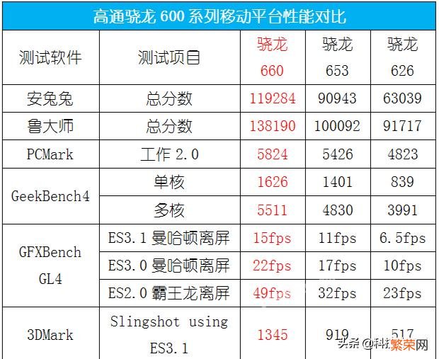 为什么骁龙660被称为一代神U？