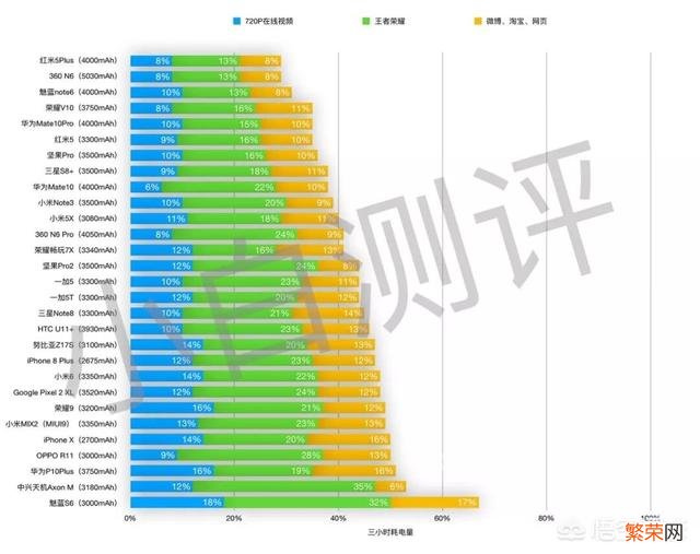 骁龙625、630、636和660这些处理器哪个最省电？