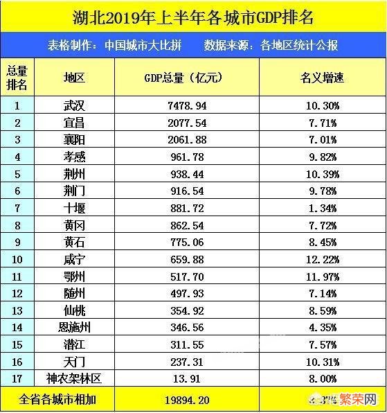 湖北十堰的2019年上半年GDP出炉,省内能排名第几？