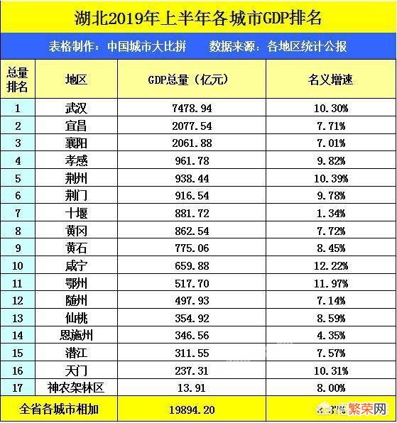 湖北咸宁的2019上半年GDP出炉,省内可排名多少？