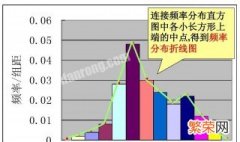 频率分布直方图怎么看