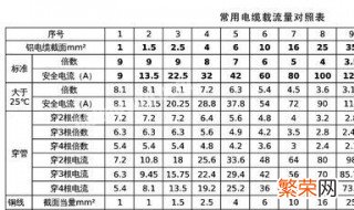 电缆载流量对照表及选线口诀 电线电缆载流量的计算口诀