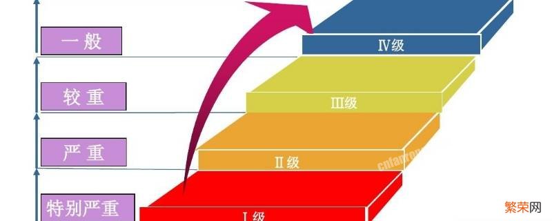 自然灾害分级 自然灾害分级用什么颜色标志