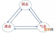 物质升华是吸热还是放热 升华是吸热还是放热