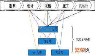 施工单位承接业务的主要方式是 施工单位承接业务的主要方式是