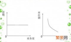 成本性态分类中的成本总额是指 按成本性态分类可将成本分为实际成本与标准成本两类