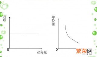 成本性态分类中的成本总额是指 按成本性态分类可将成本分为实际成本与标准成本两类