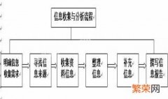 统计信息搜集方案的撰写步骤 调查统计方案范文