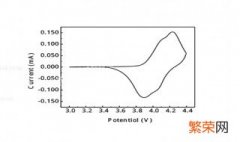 循环伏安曲线图怎么分析 循环伏安曲线图怎么分析金属腐蚀