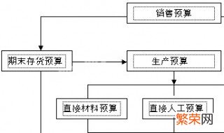 最先编制的预算应该是 以下各种预算中应当首先编制的是