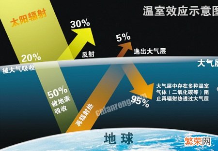 温室效应的危害有哪些「温室效应的成因及危害解读」