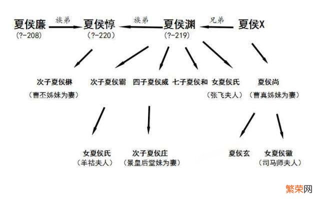 夏侯渊是夏侯惇的族弟 夏侯惇夏侯渊什么关系