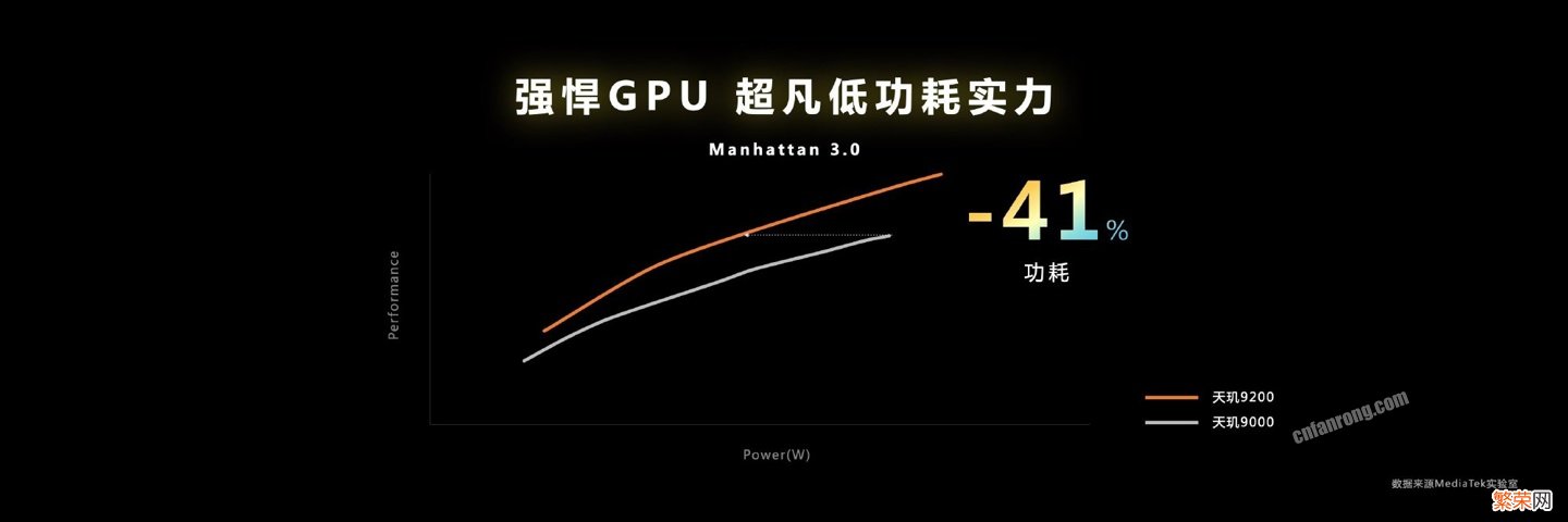 联发科天玑 9200 旗舰芯片发布：首发台积电第二代 4nm，GPU 提升 32%，支持硬件光追，月底上市