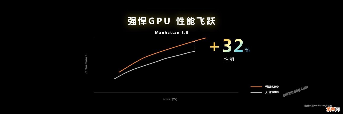 联发科天玑 9200 旗舰芯片发布：首发台积电第二代 4nm，GPU 提升 32%，支持硬件光追，月底上市