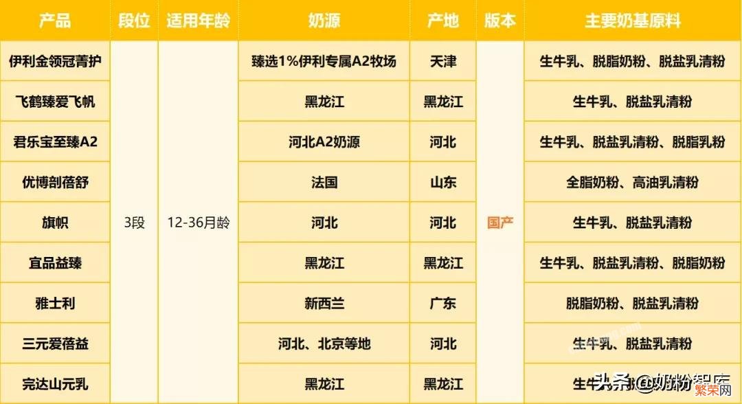 附：知名国产奶粉深度评测 国产口碑最好奶粉排行榜10强