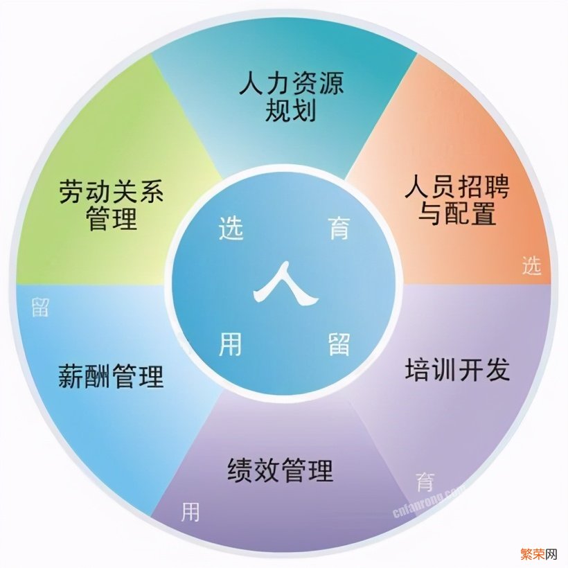 人力资源六大模块分别是【企业人力资源管理六大核心点】