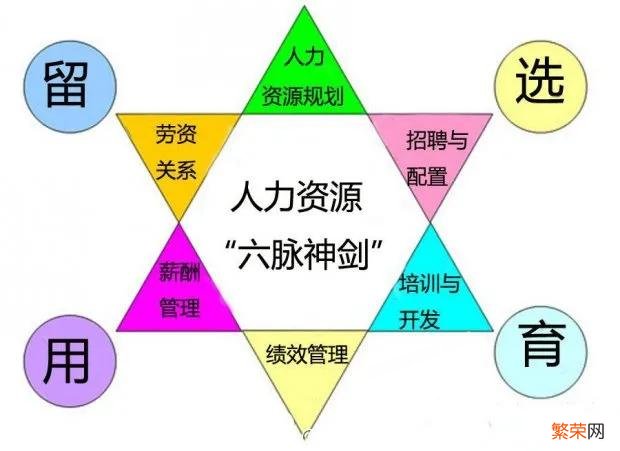 人力资源六大模块分别是【企业人力资源管理六大核心点】