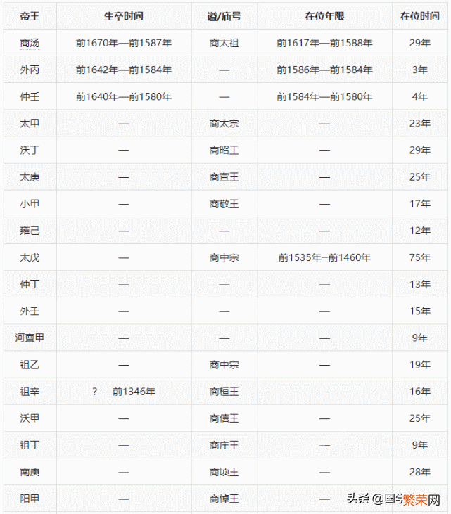 商朝皇帝列表及简介【商朝皇帝在位时间盘点】