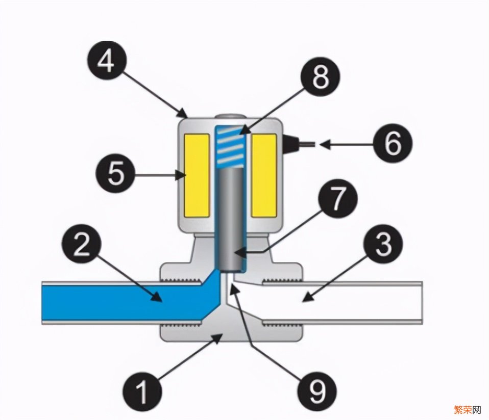电磁阀工作原理与用途【常用电磁阀零件及工作原理】