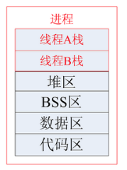 进程和线程的区别和联系【进程和线程详细介绍】